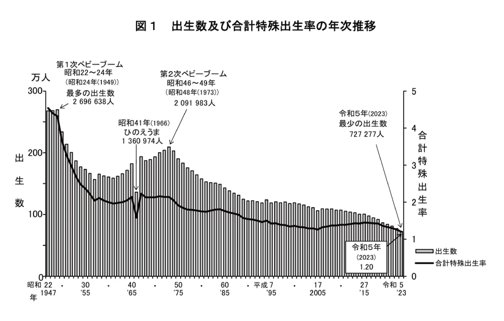 出生数及び合計特殊出生率の年次推移