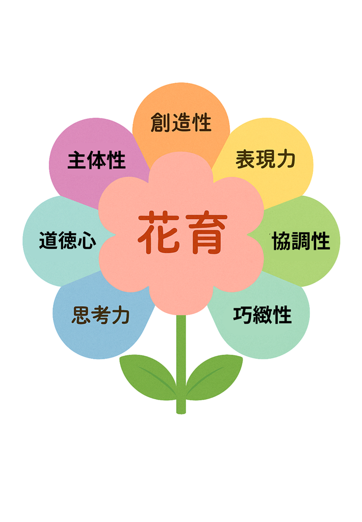 花育で育つチカラ 巧緻性・協調性・表現力・創造性・主体性・道徳心・思考力
