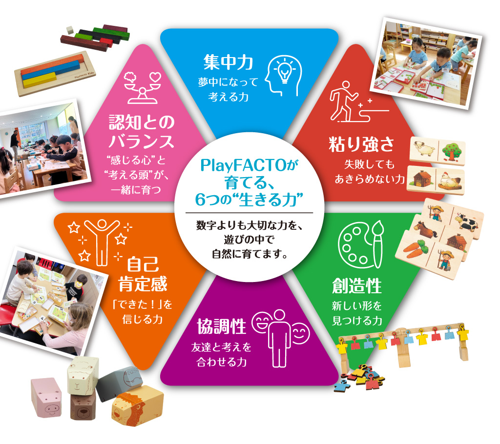 PlayFACTOが育てる、6つの“生きる力” 数字よりも大切な力を、遊びの中で自然に育てます。「集中力」夢中になって考える力 「粘り強さ」失敗してもあきらめない力 「創造性」新しい形を見つける力 「協調性」友達と考えを合わせる力 「自己肯定感」できた!を信じる力 「認知とのバランス」“感じる心”と“考える頭”が、一緒に育つ