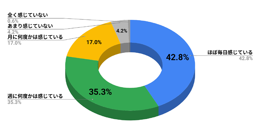 Q01 保育をする中で、やりがいを感じますか／ほぼ毎日感じている 42.8％、週に何度かは感じている 35.3％、月に何度かは感じている 17.0％、あまり感じていない 4.2％、全く感じていない 0.6％