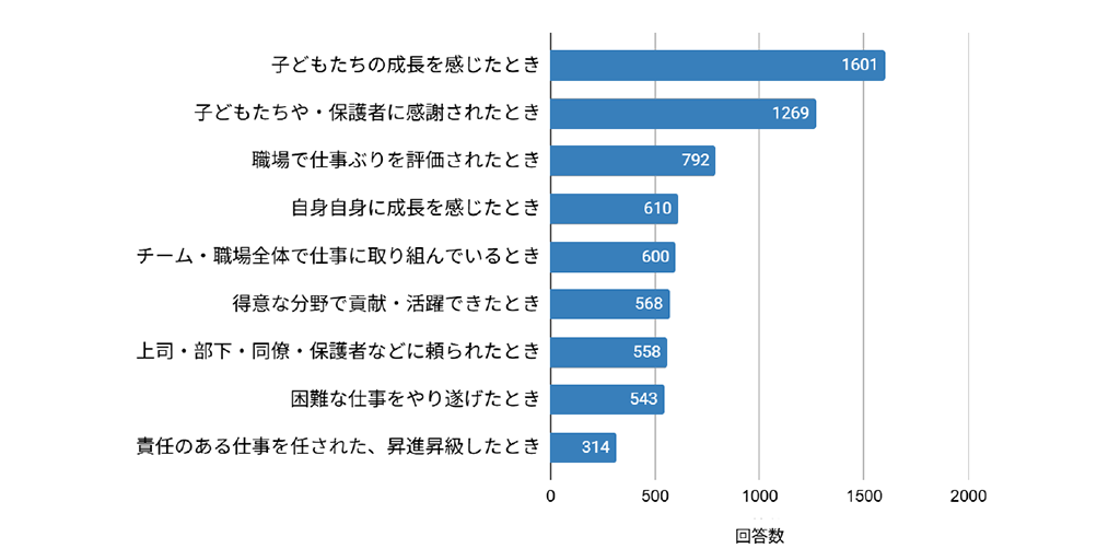Q02 保育をする中で どのような時にやりがいを感じますか／[回答数 上位9項目] 子どもたちの成長を感じたとき 1,601、子どもたちや・保護者に感謝されたとき 1,269、職場で仕事ぶりを評価されたとき 792、自分自身に成長を感じたとき 610、チーム・職場全体で仕事に取り組んでいるとき 600、得意な分野で貢献・活躍できたとき 568、上司・部下・同僚・保護者などに頼られたとき 558、困難な仕事をやり遂げたとき 543、責任のある仕事を任された、昇進昇級したとき 314（1,743人中、複数回答可）