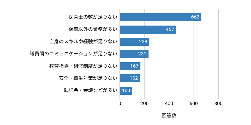 Q04 充分な保育が提供できていないと思う理由を教えてください／[回答数 上位7項目] 保育士の数が足りない 662、保育以外の業務が多い 457、自信のスキルや経験が足りない 238、職員間のコミュニケーションが足りない 231、教育指導・研修制度が足りない 167、安全・衛生対策が足りない 162、勉強会・会議などが多い 100