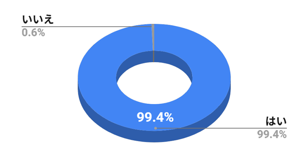 Q05 不適切保育について理解をしていますか／はい 99.4％、いいえ 0.6％