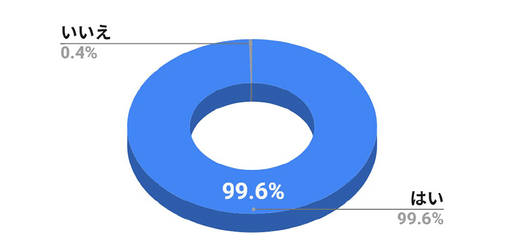 Q06 不適切保育にならないよう意識して保育をしていますか／はい 99.6％、いいえ 0.4％％