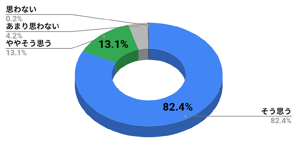Q09 保育の仕事は専門性の高い仕事だと思いますか／そう思う 82.4％、ややそう思う 13.1％、あまり思わない 4.2％、思わない 0.2％