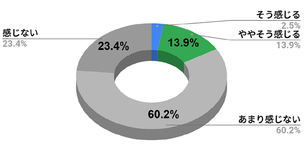 Q11 保育の仕事の専門性の高さは世の中に認知されていると感じますか／そう感じる 2.5％、ややそう感じる 13.9％、あまり感じない 60.2％、感じない 23.4％
